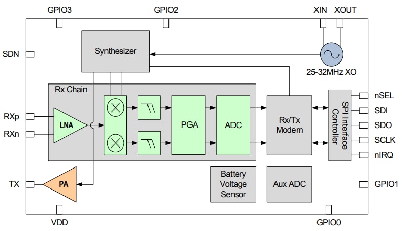 Block Diagram - Silicon Labs Si4455 EZRadio® Transceivers